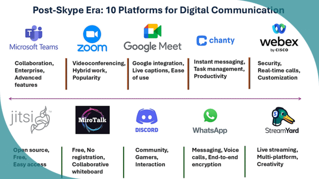 Microsoft is discontinuing Skype following a sharp decline in its user base. Here are 10 alternatives to help maintain high-quality digital communications.