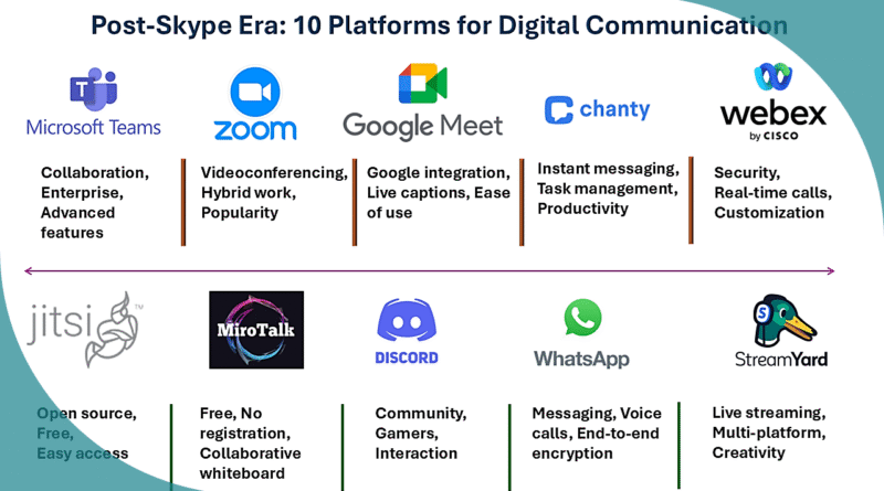 Microsoft is discontinuing Skype following a sharp decline in its user base. Here are 10 alternatives to help maintain high-quality digital communications.