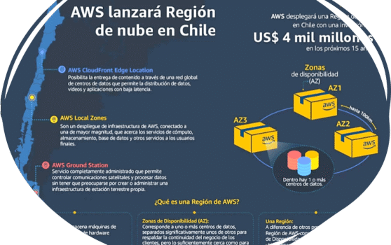 With an investment of USD 4 billion, AWS in Chile will strengthen its cloud presence and infrastructure, driving local training and technological development in the country.