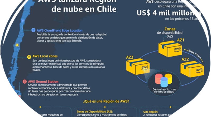 With an investment of USD 4 billion, AWS in Chile will strengthen its cloud presence and infrastructure, driving local training and technological development in the country.
